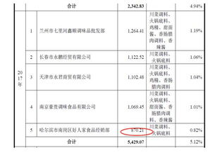 天味食品企業(yè)管理漏洞 吊銷營業(yè)執(zhí)照客戶仍存購銷業(yè)務(wù)